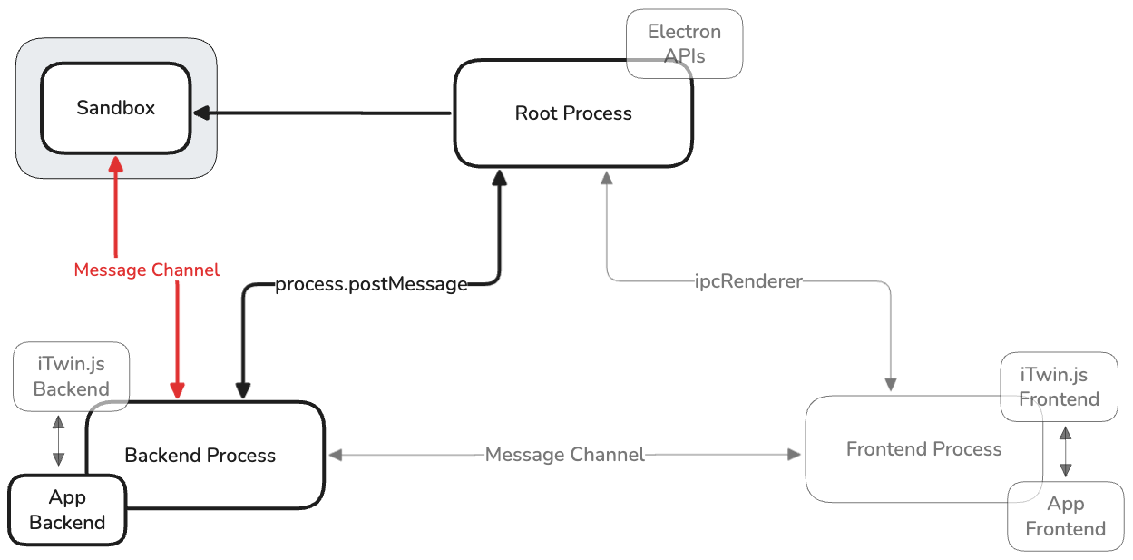 Sandbox architecture diagram