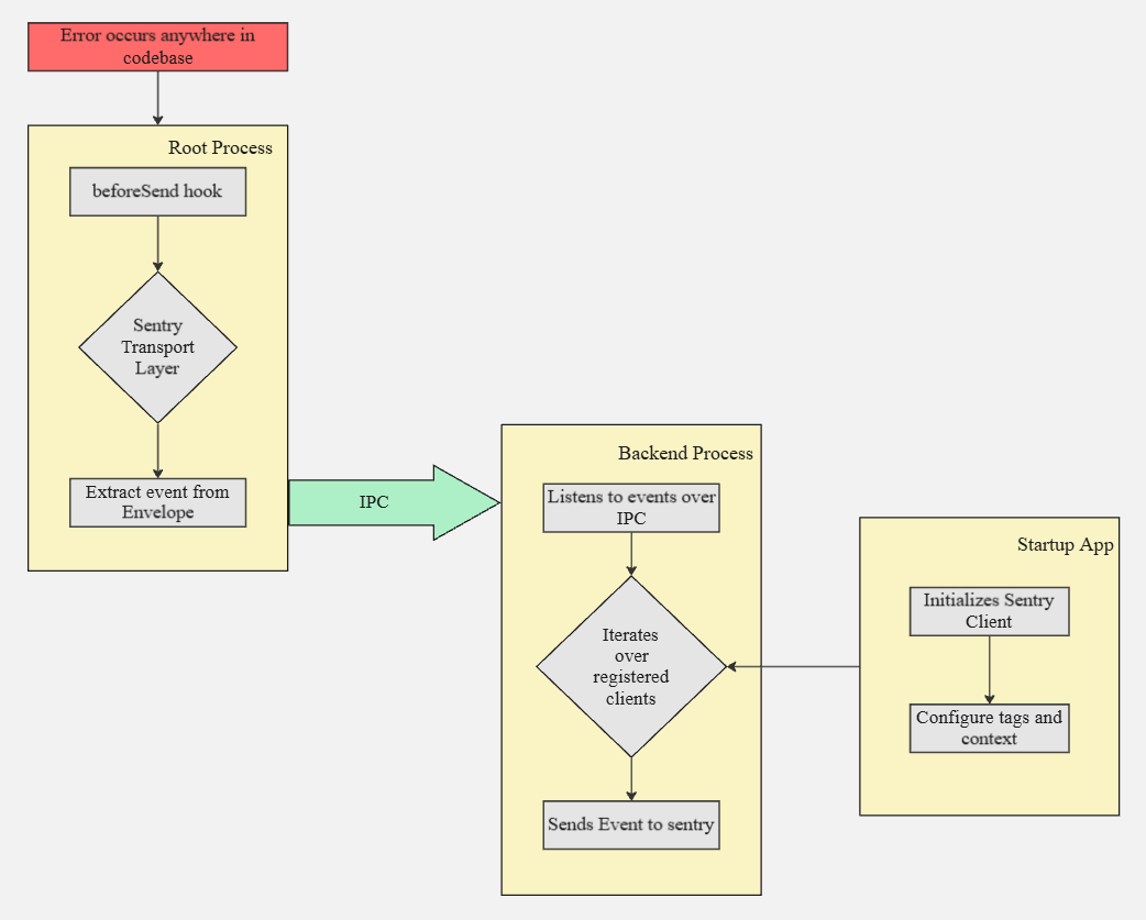 Sentry Architectural Diagram